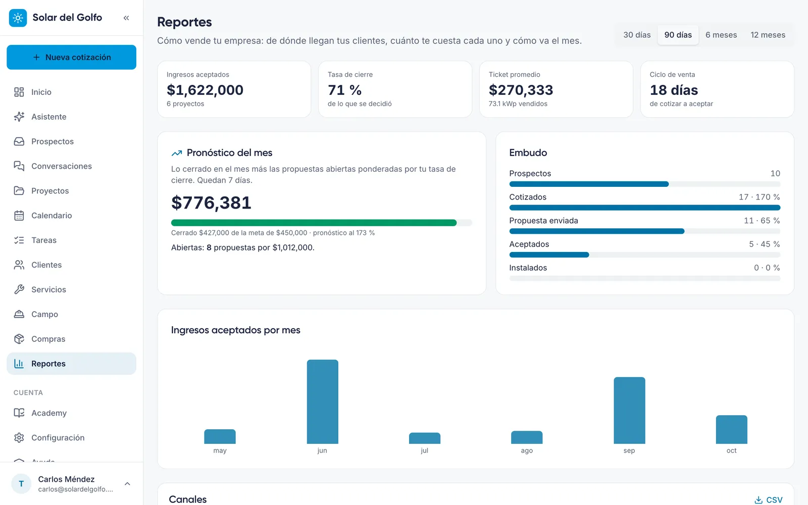 Reportes de dirección con indicadores, pronóstico del mes, embudo e ingresos por mes